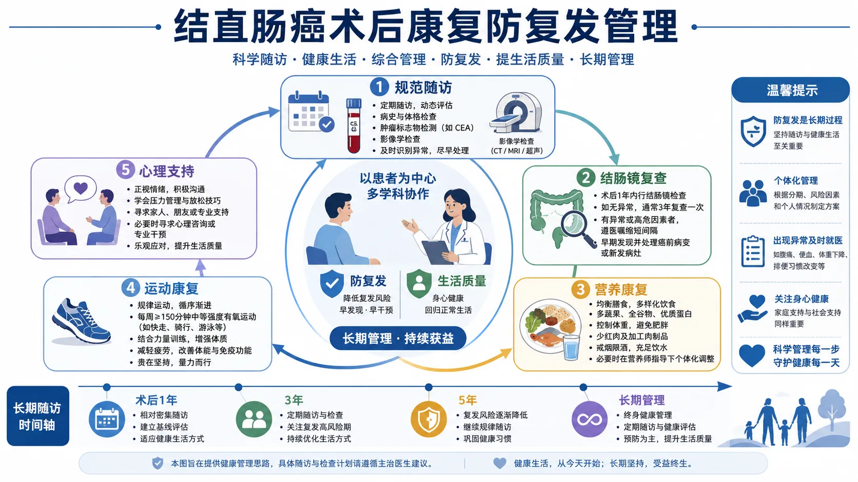 复查、营养、运动、肠道功能、心理支持，一个都不能少
