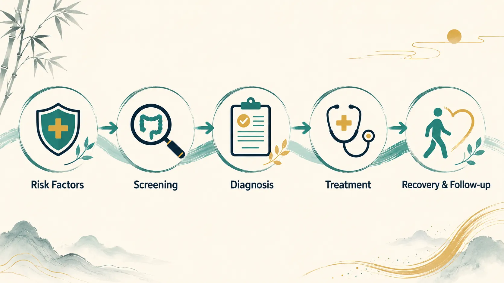 Colorectal Cancer Prevention: A Complete Guide from Risk Reduction and Screening to Post-Treatment Recovery