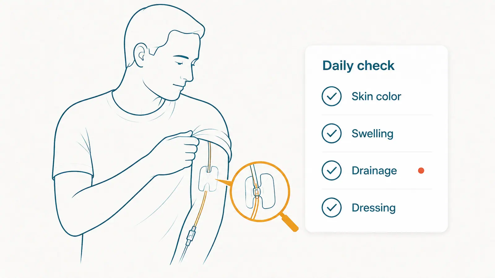 Daily PICC site self-check list for skin color swelling drainage dressing and arm symptoms