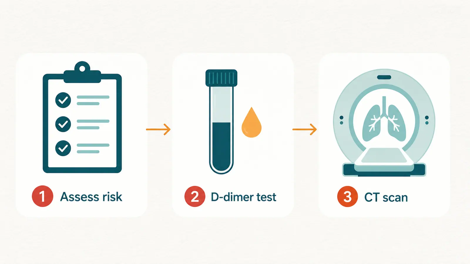 插图 3 · How PE is diagnosed — stepwise