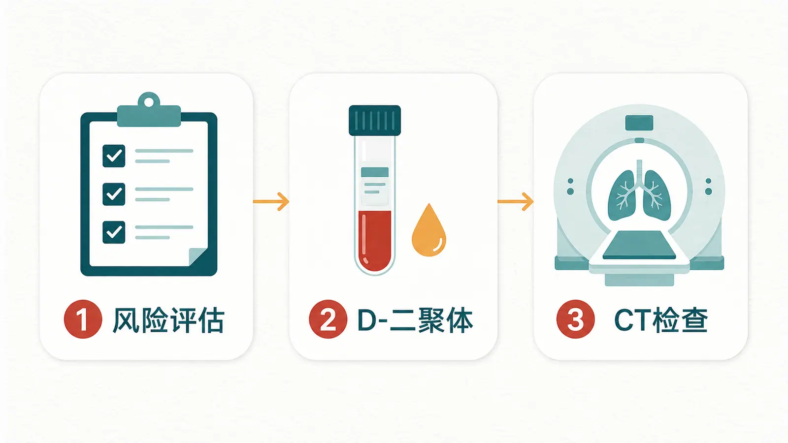 插图 3 · 肺栓塞的分步诊断