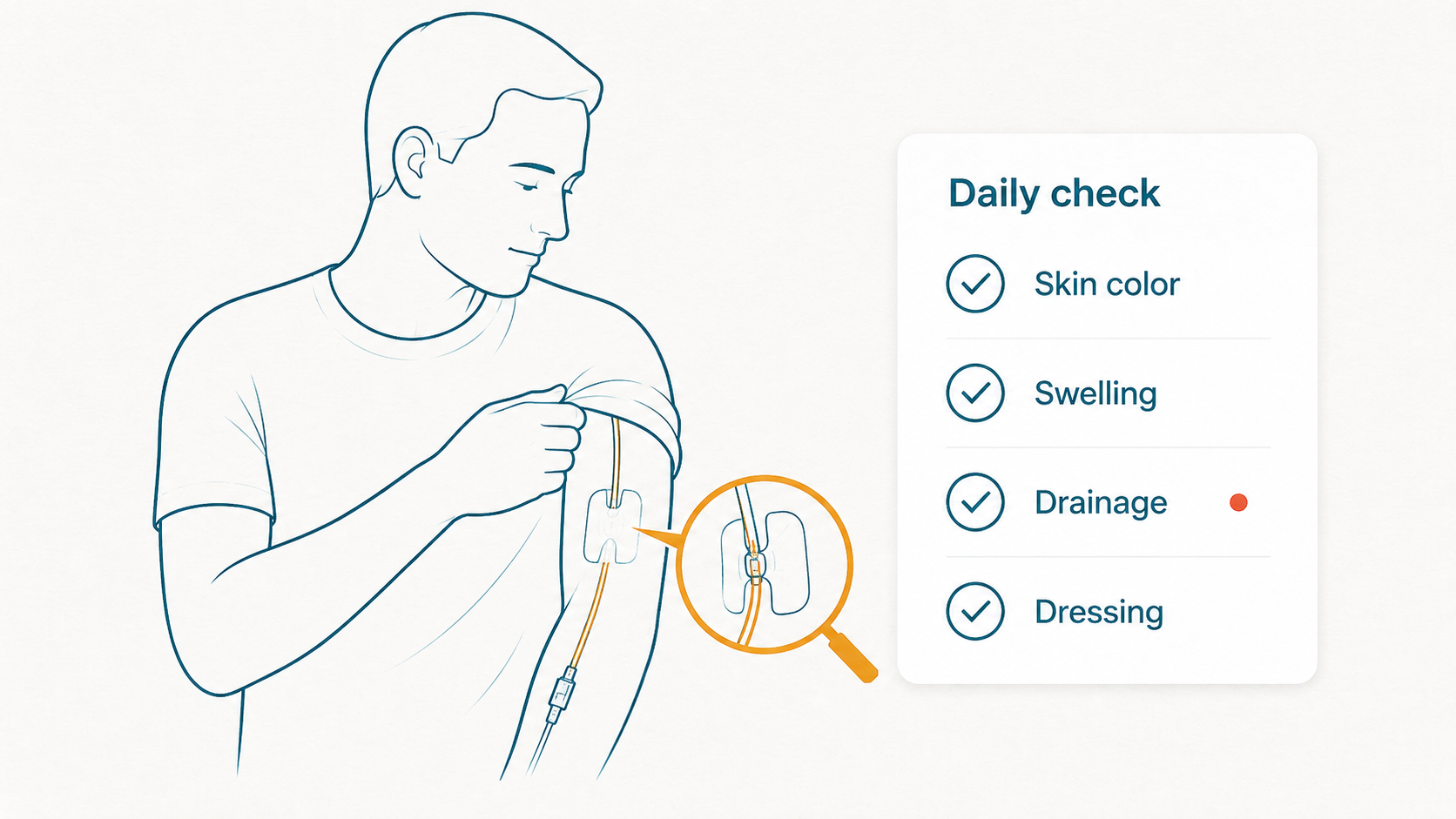 Daily PICC site self-check list for skin color swelling drainage dressing and arm symptoms