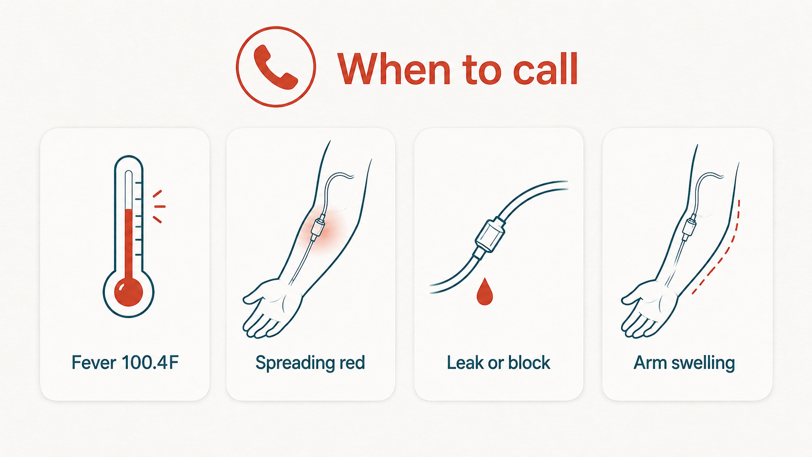PICC warning signs for fever spreading redness drainage blocked or leaking line and new arm swelling
