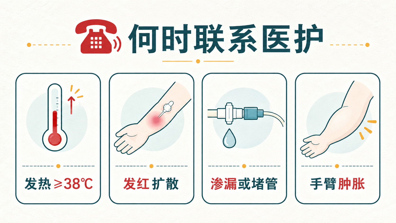 PICC 居家护理中需要立即联系医护的发热红肿渗液堵管漏液和手臂肿胀警示信号图