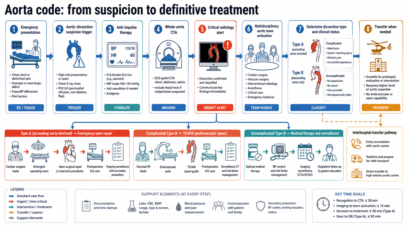 Figure 12: Regional aorta-code workflow from suspicion to CTA, anti-impulse therapy, team activation, surgery or TEVAR