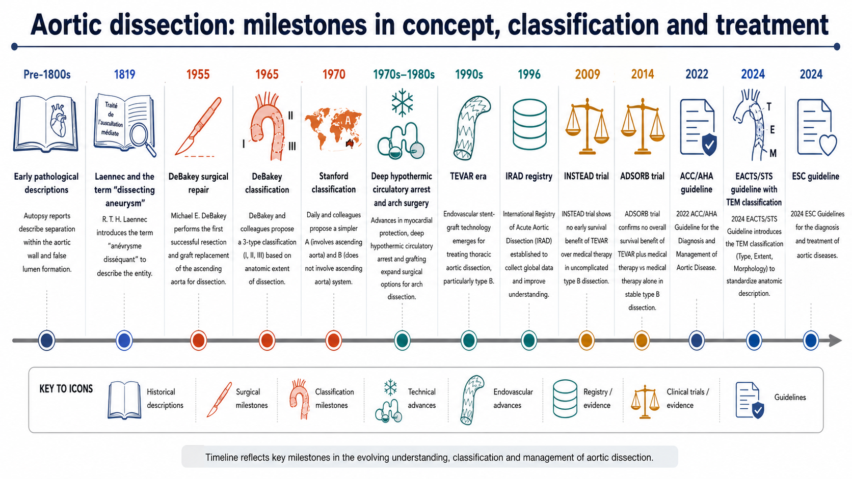 Figure 2: Historical timeline of aortic dissection terminology, classification, surgery, TEVAR, registries and guidelines
