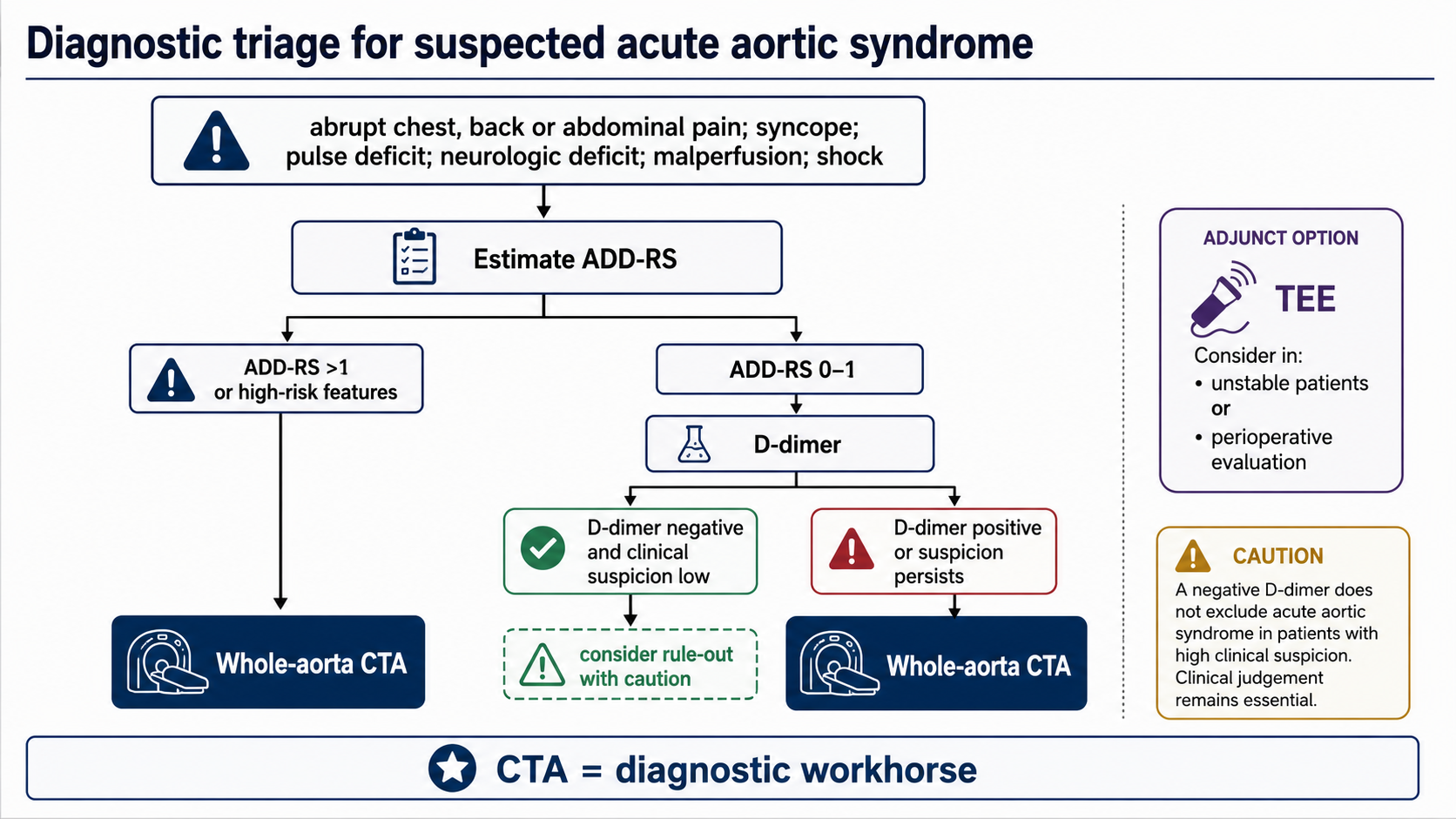 Figure 6: Diagnostic pathway using clinical suspicion, ADD-RS, D-dimer, CTA and TEE