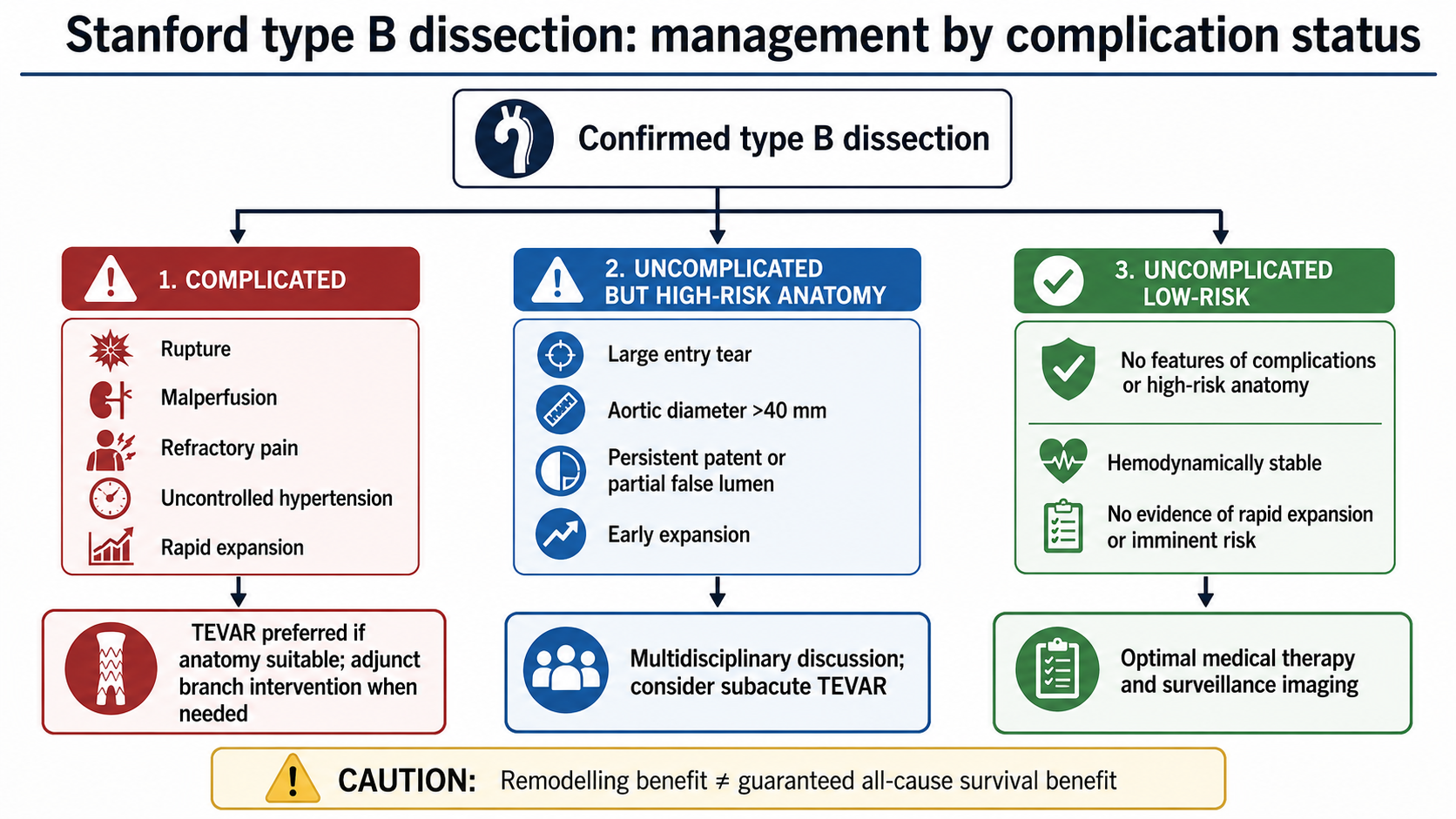Figure 8: Type B management decision tree: complicated, high-risk uncomplicated, uncomplicated low-risk