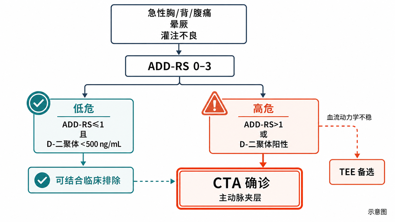 图6｜急性胸痛/夹层诊断流程图